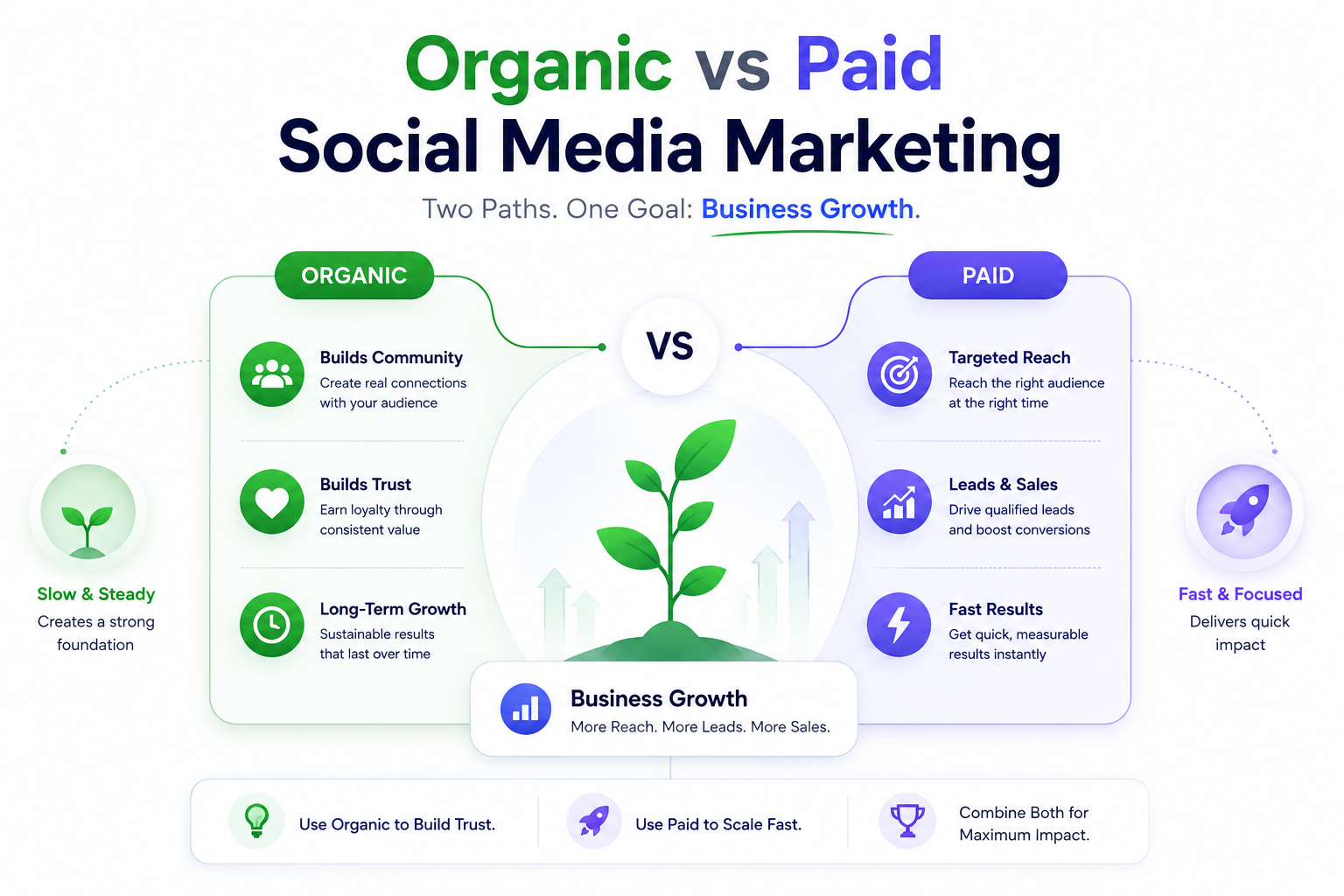 Organic vs Paid Social Media Marketing: What's Better?