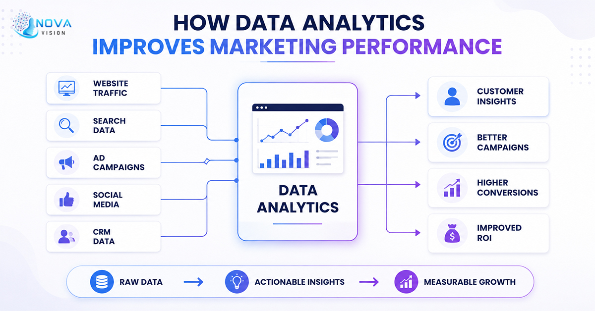 How Data Analytics Improved Marketing Performance