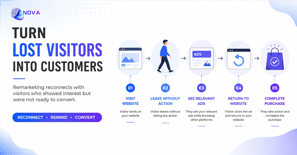 Remarketing Strategies That Turn Lost Visitors into Customers