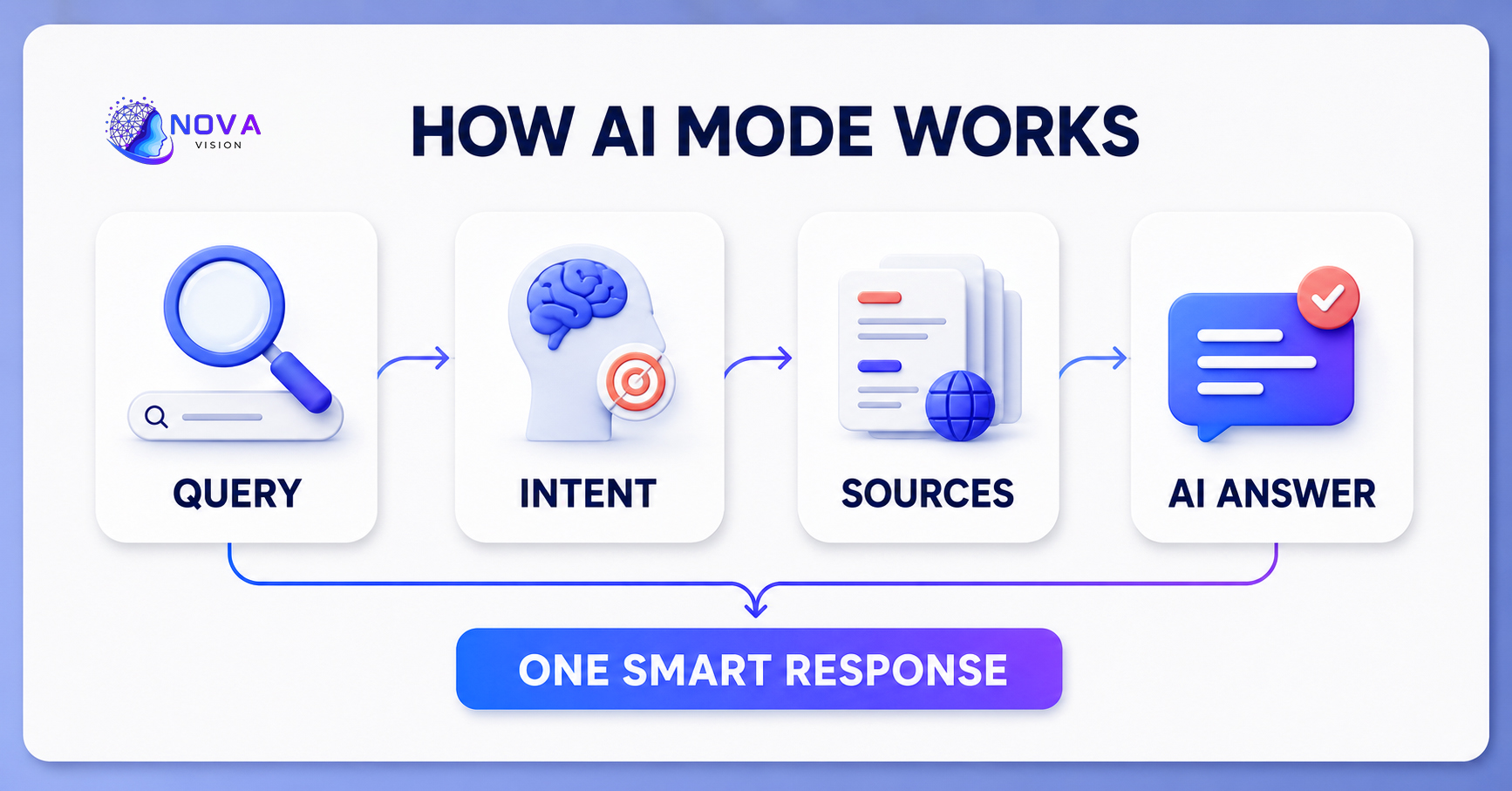 Illustration explaining how Google AI Mode works and helps businesses