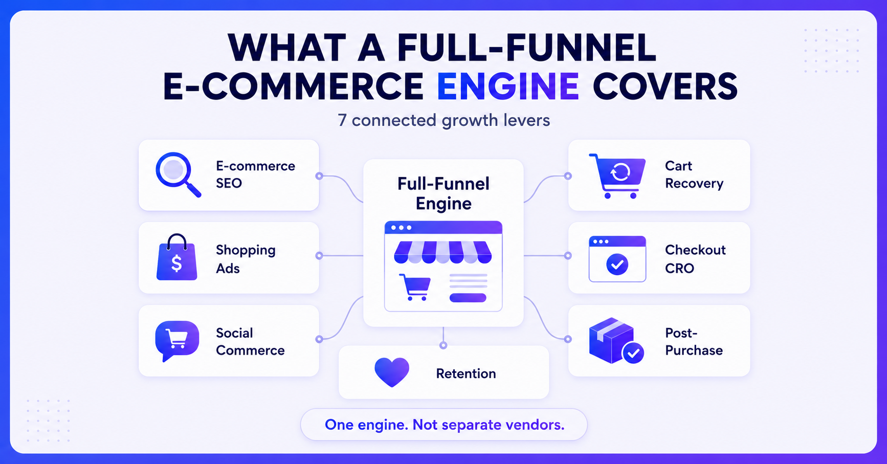 E-commerce marketing agency using a full-funnel strategy to convert store traffic into customers and drive repeat revenue.