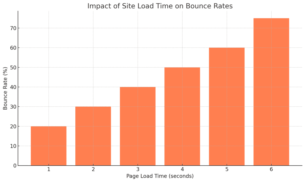 Site Load Speed