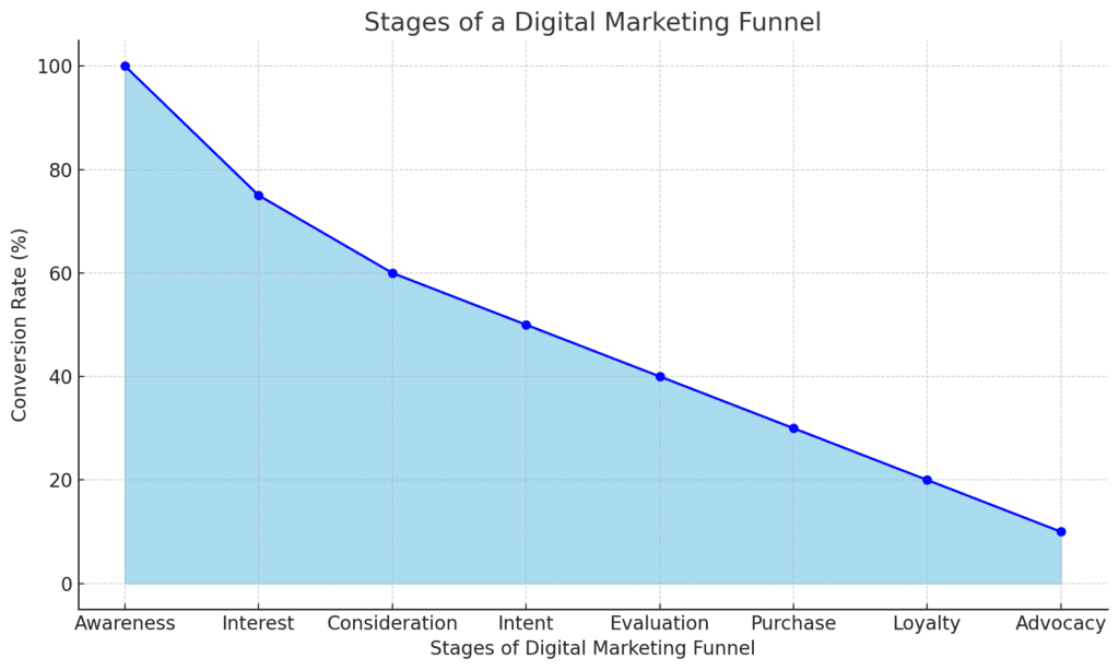 Stages of a Digital Marketing Funnel: